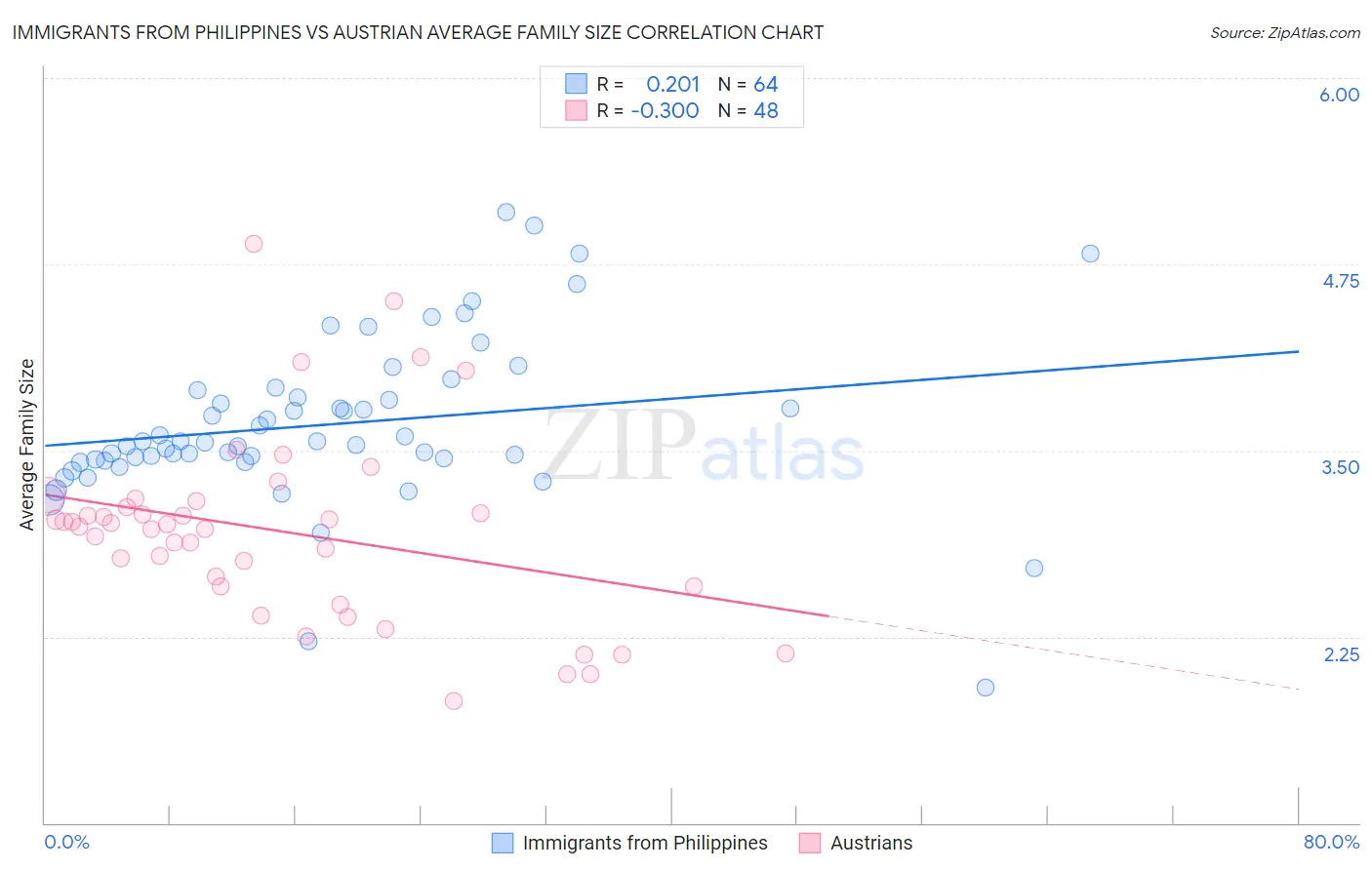 Immigrants from Philippines vs Austrian Average Family Size