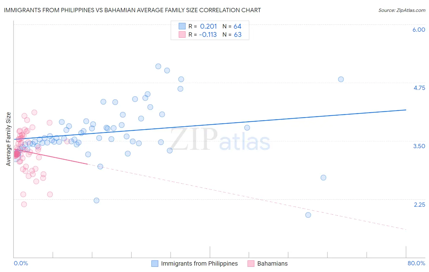 Immigrants from Philippines vs Bahamian Average Family Size