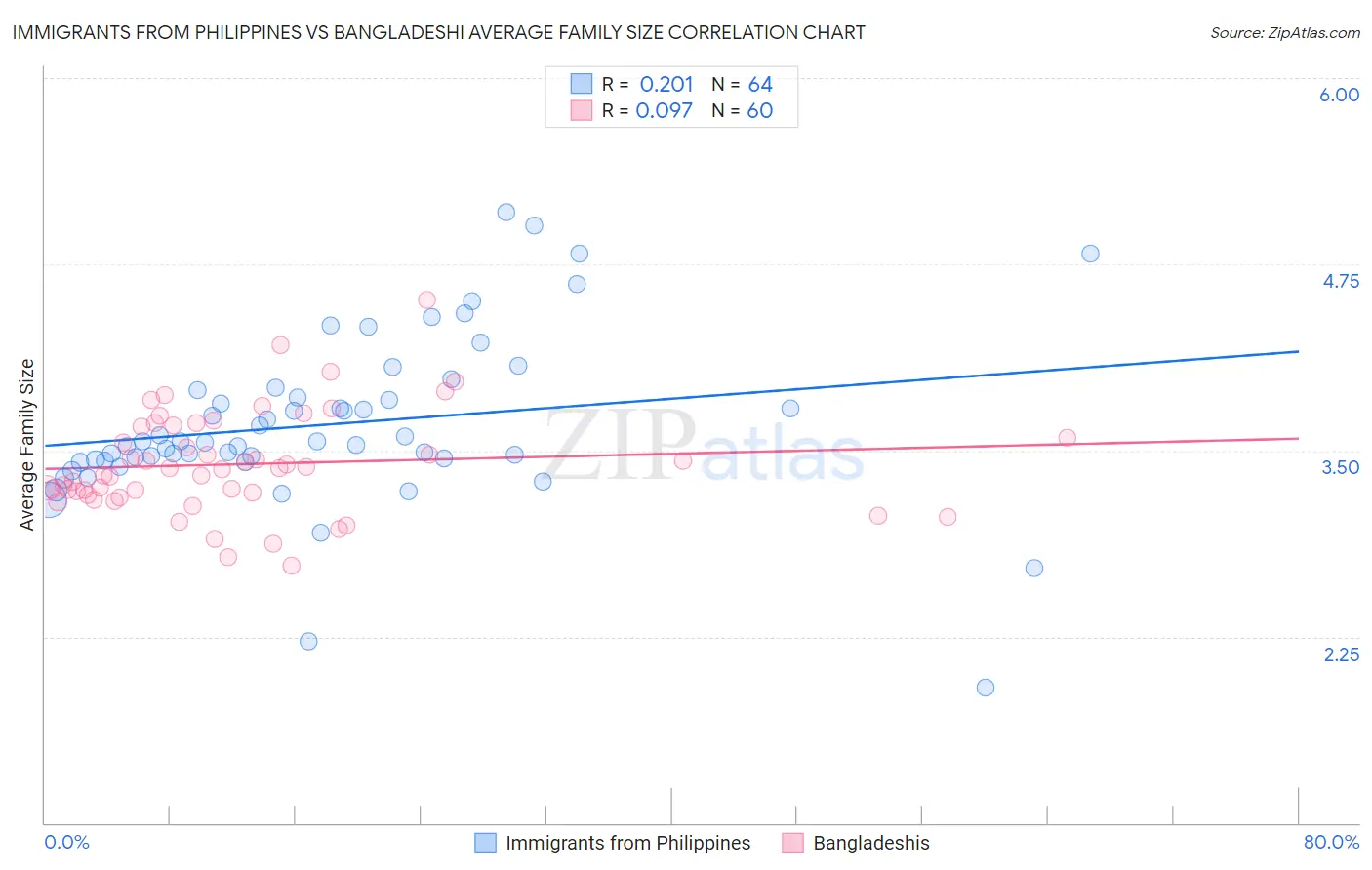 Immigrants from Philippines vs Bangladeshi Average Family Size