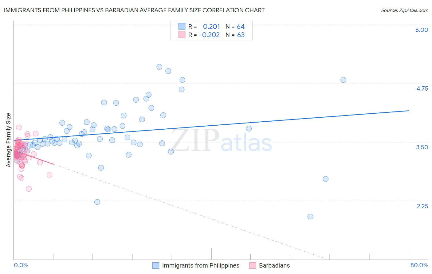 Immigrants from Philippines vs Barbadian Average Family Size