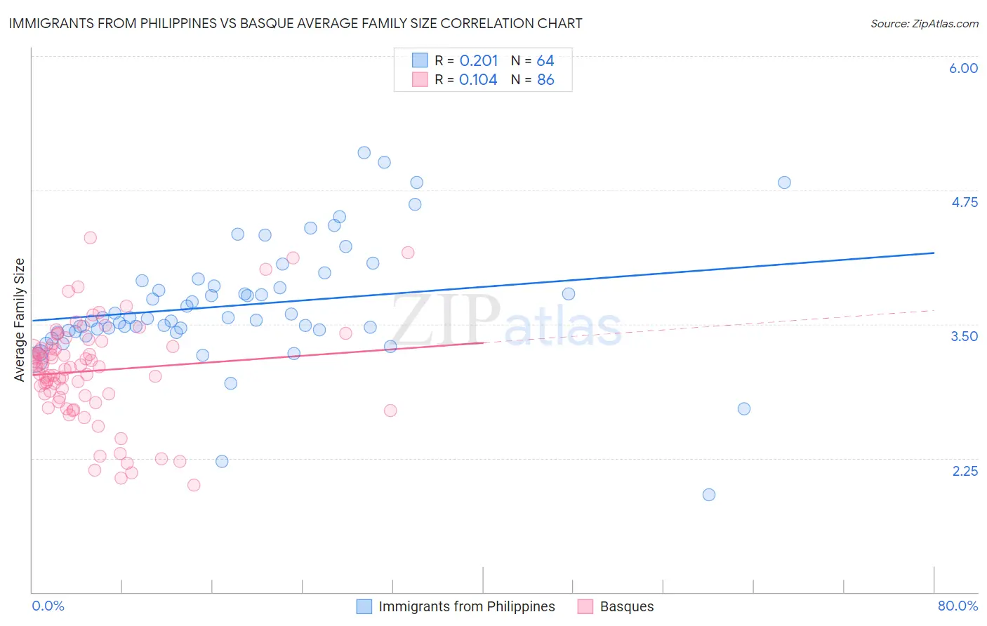 Immigrants from Philippines vs Basque Average Family Size