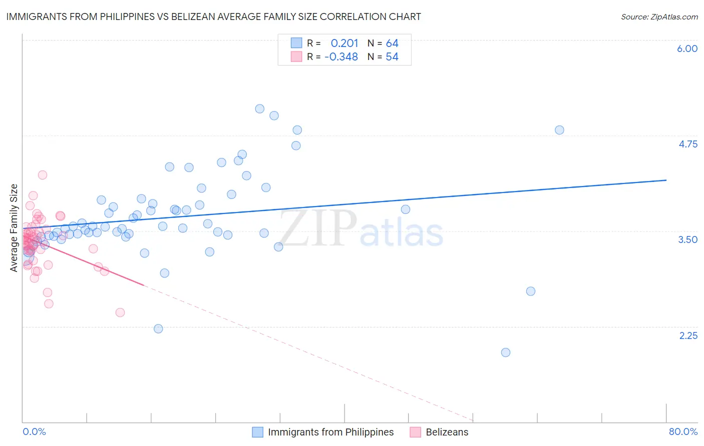 Immigrants from Philippines vs Belizean Average Family Size