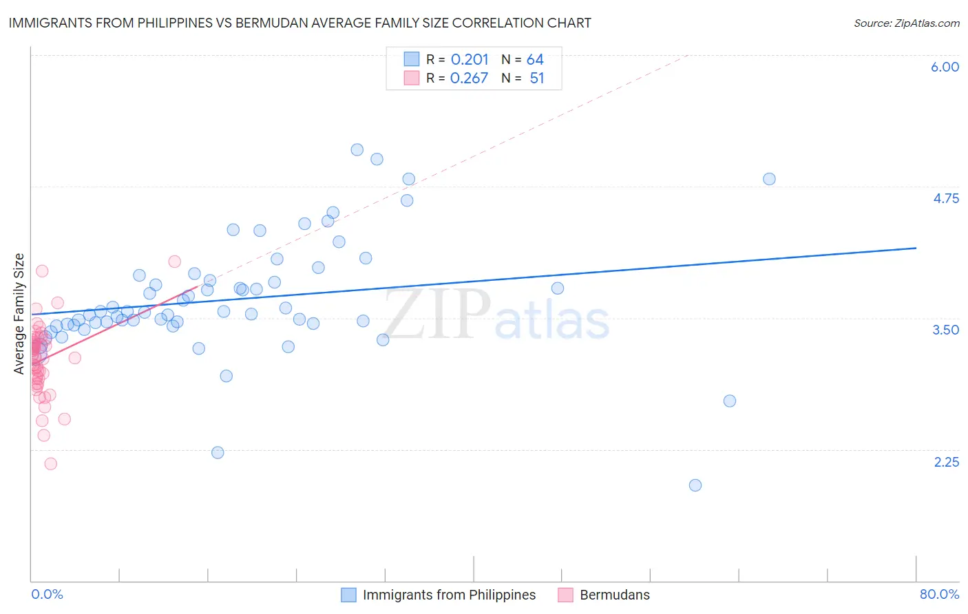 Immigrants from Philippines vs Bermudan Average Family Size