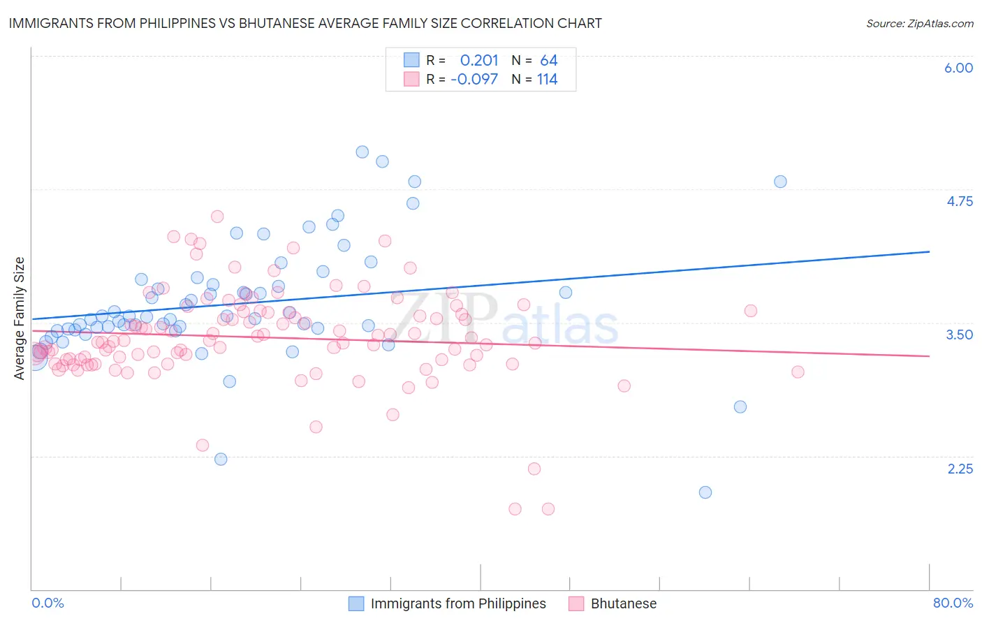 Immigrants from Philippines vs Bhutanese Average Family Size