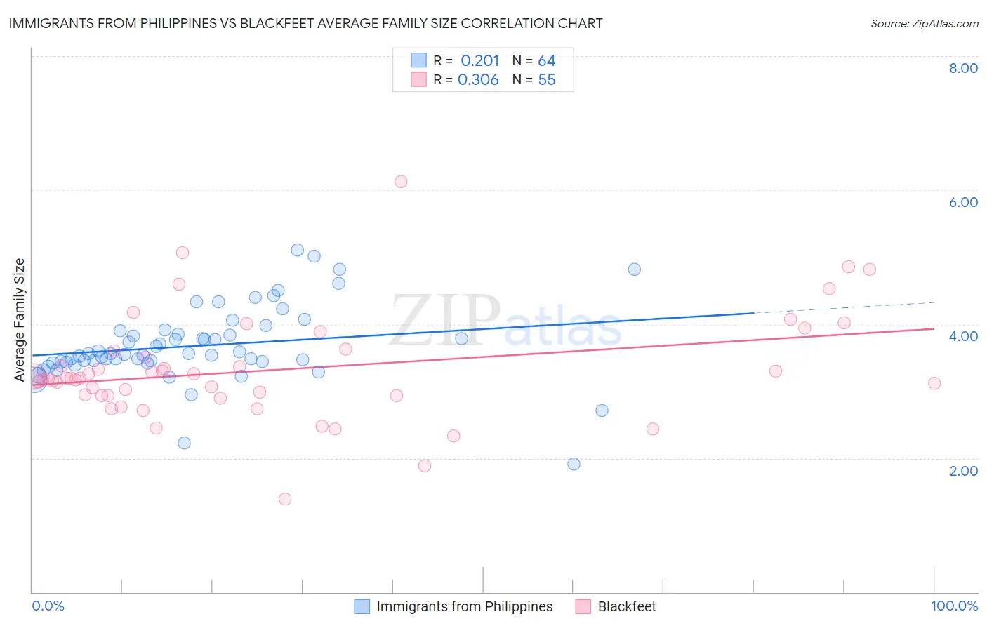 Immigrants from Philippines vs Blackfeet Average Family Size