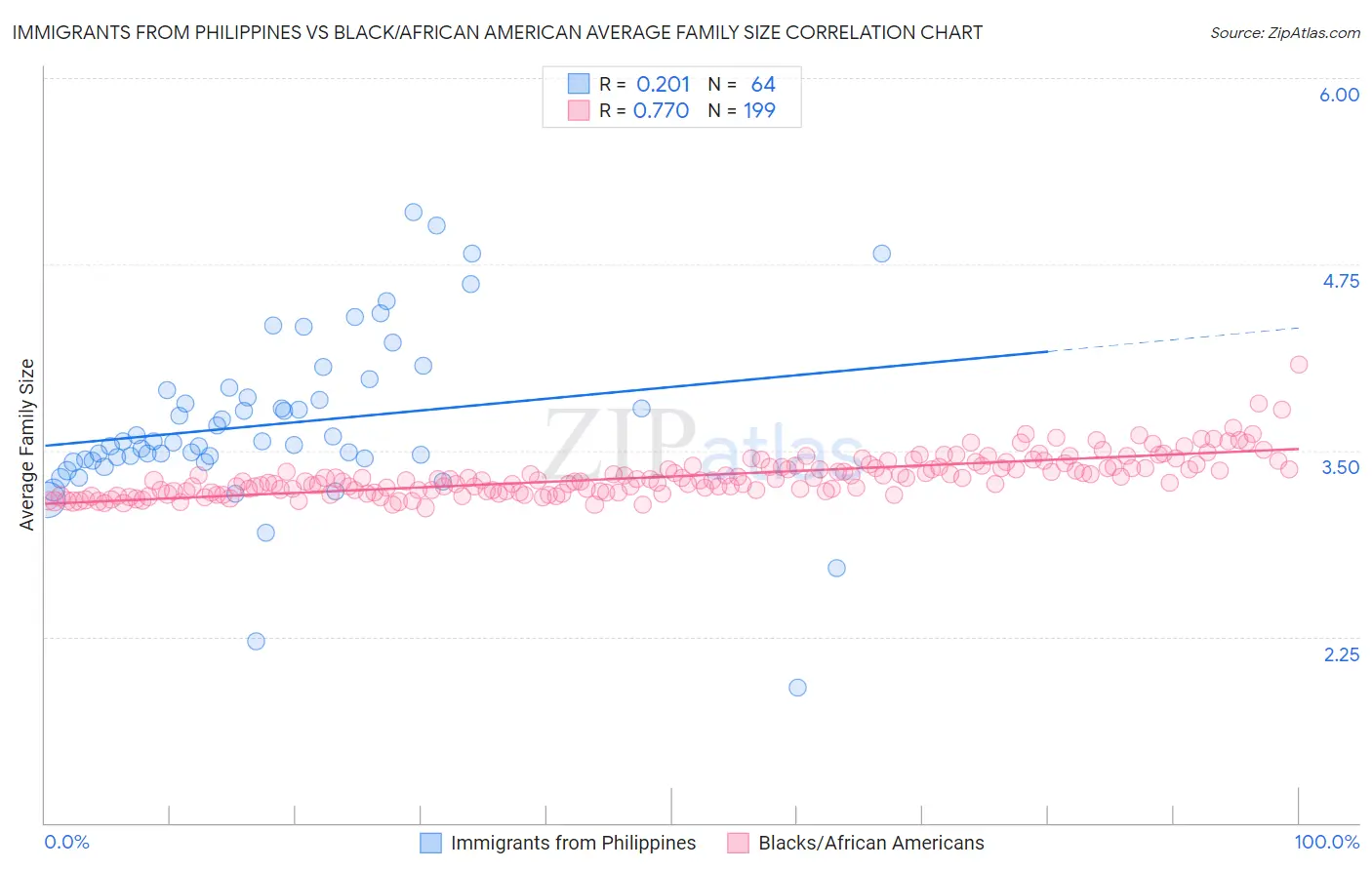 Immigrants from Philippines vs Black/African American Average Family Size