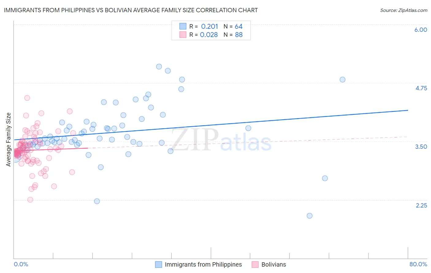 Immigrants from Philippines vs Bolivian Average Family Size