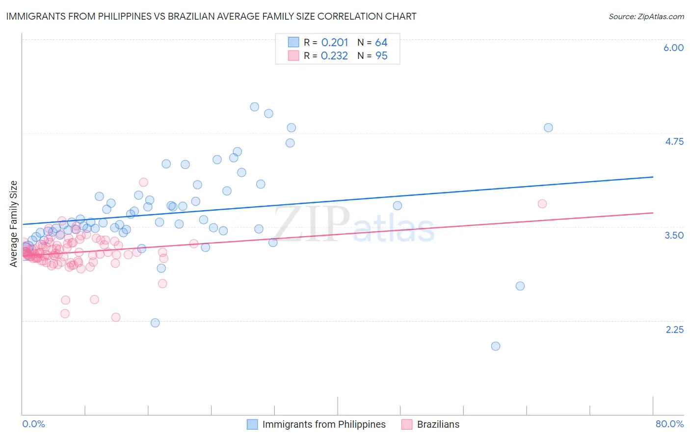 Immigrants from Philippines vs Brazilian Average Family Size