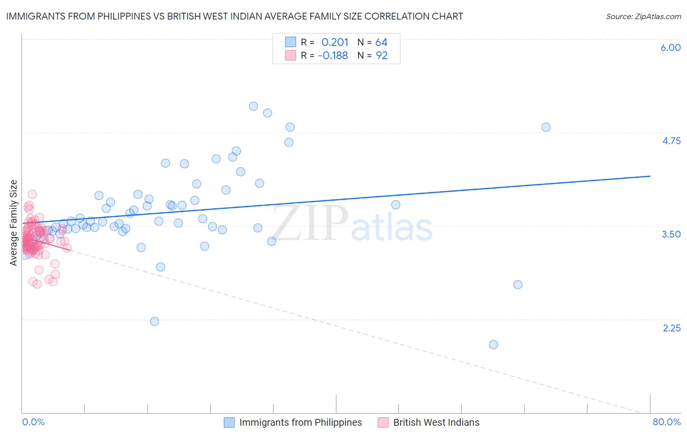 Immigrants from Philippines vs British West Indian Average Family Size