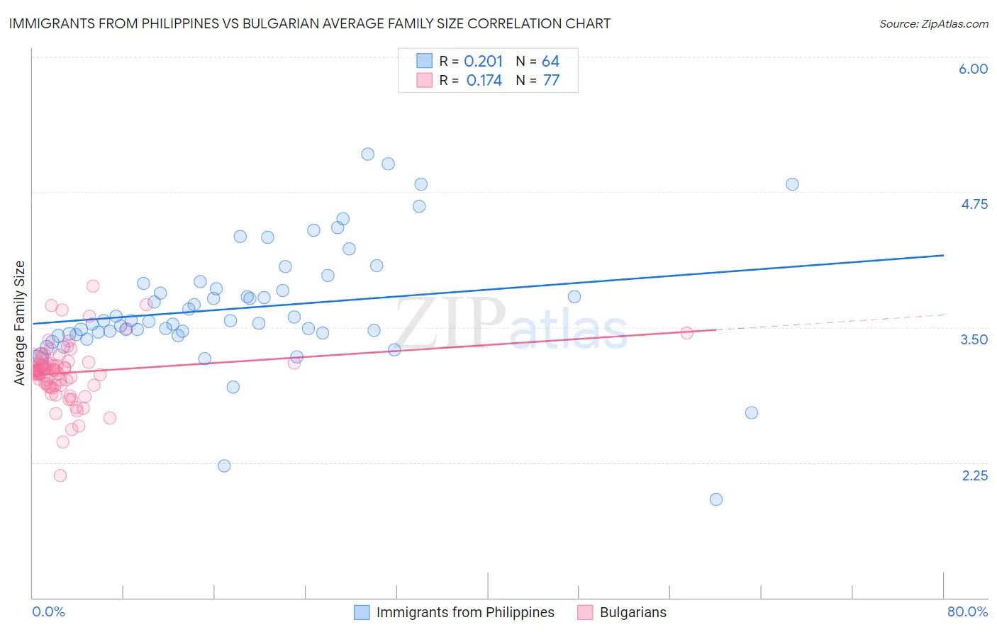 Immigrants from Philippines vs Bulgarian Average Family Size