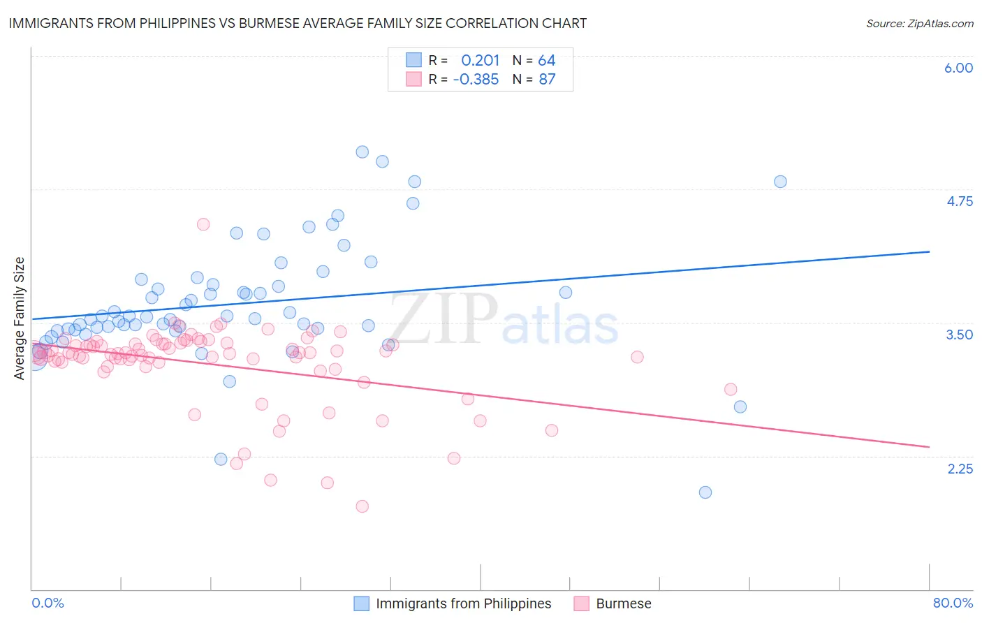 Immigrants from Philippines vs Burmese Average Family Size