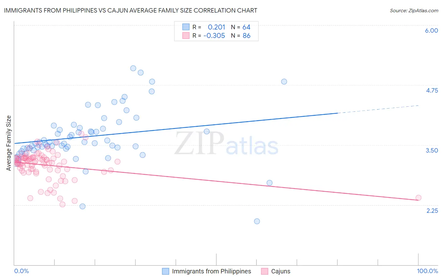 Immigrants from Philippines vs Cajun Average Family Size