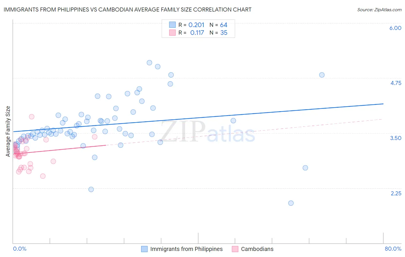 Immigrants from Philippines vs Cambodian Average Family Size