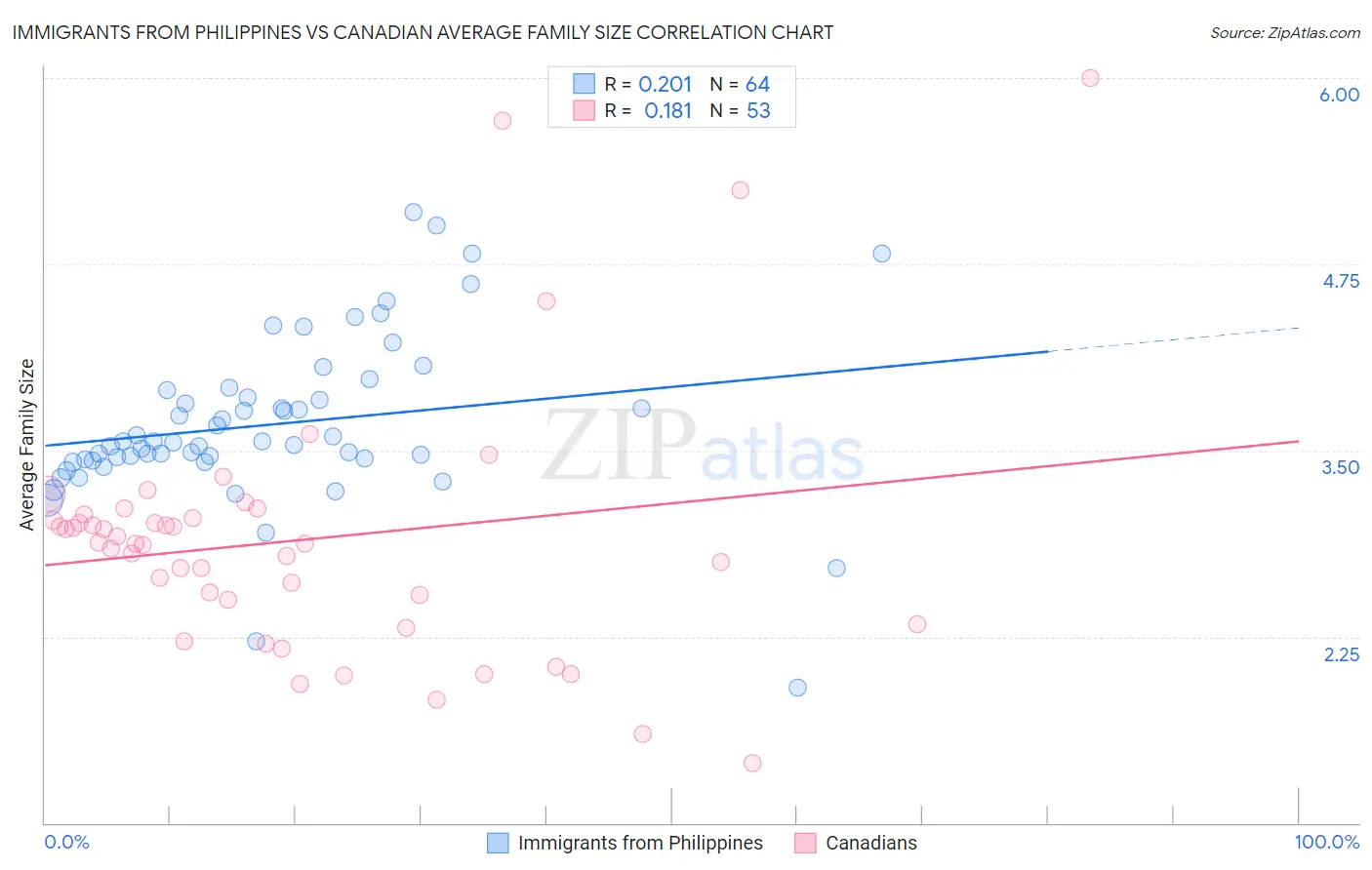 Immigrants from Philippines vs Canadian Average Family Size