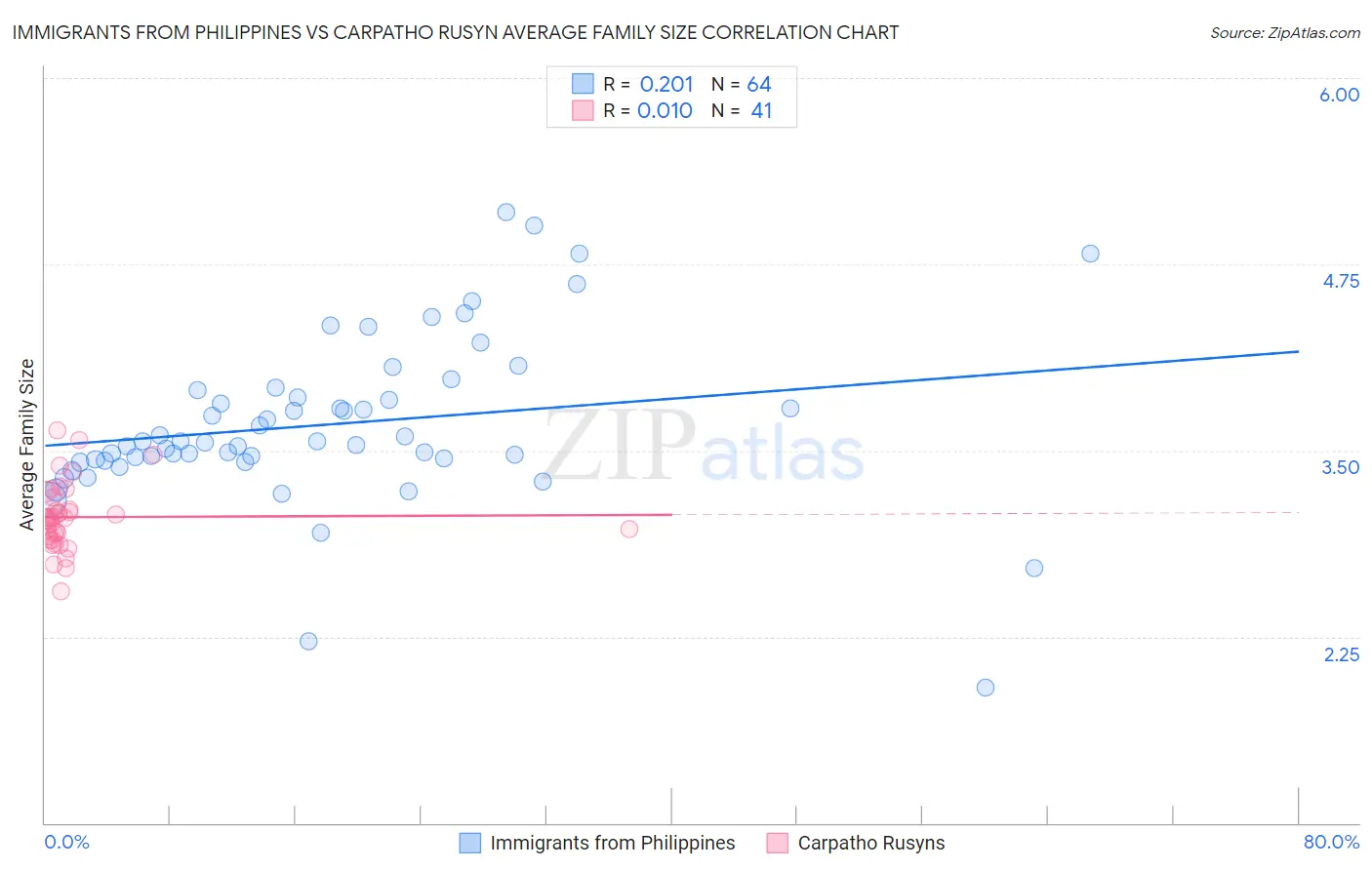 Immigrants from Philippines vs Carpatho Rusyn Average Family Size