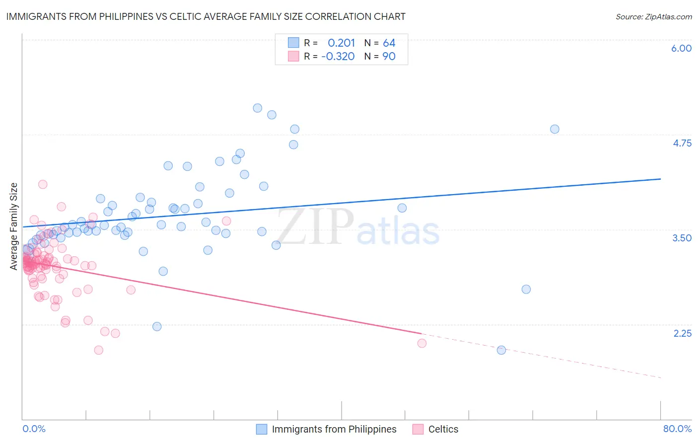 Immigrants from Philippines vs Celtic Average Family Size