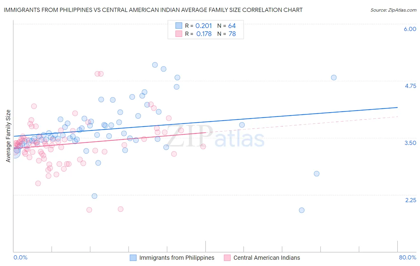 Immigrants from Philippines vs Central American Indian Average Family Size