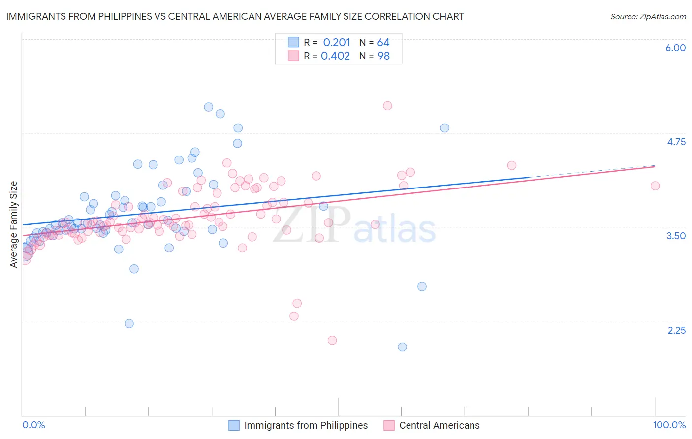 Immigrants from Philippines vs Central American Average Family Size