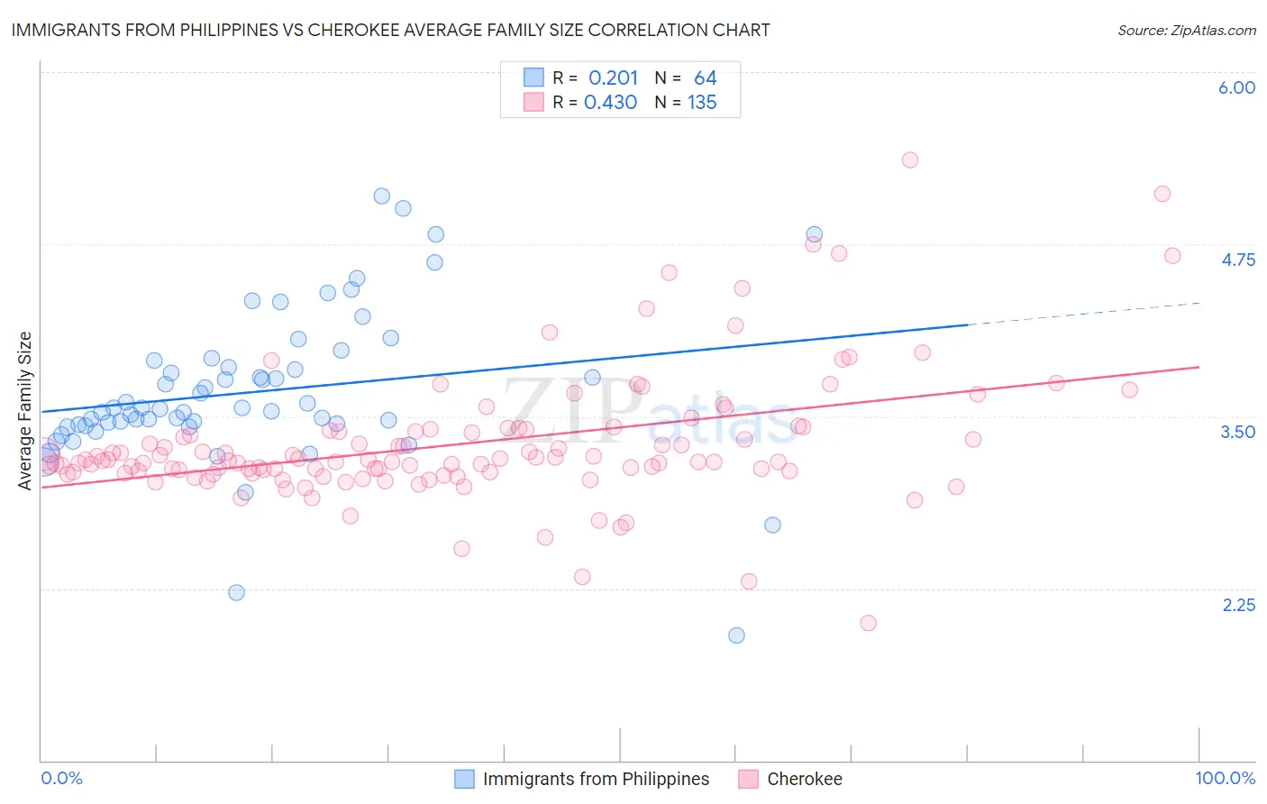 Immigrants from Philippines vs Cherokee Average Family Size