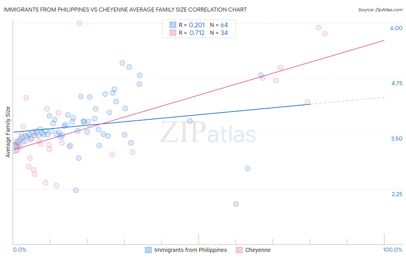 Immigrants from Philippines vs Cheyenne Average Family Size