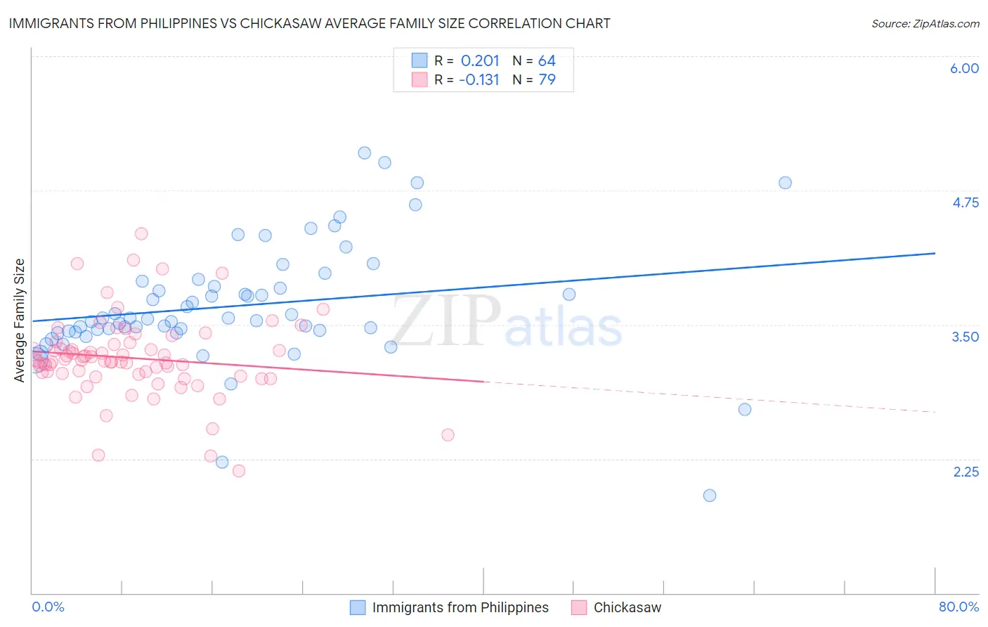 Immigrants from Philippines vs Chickasaw Average Family Size