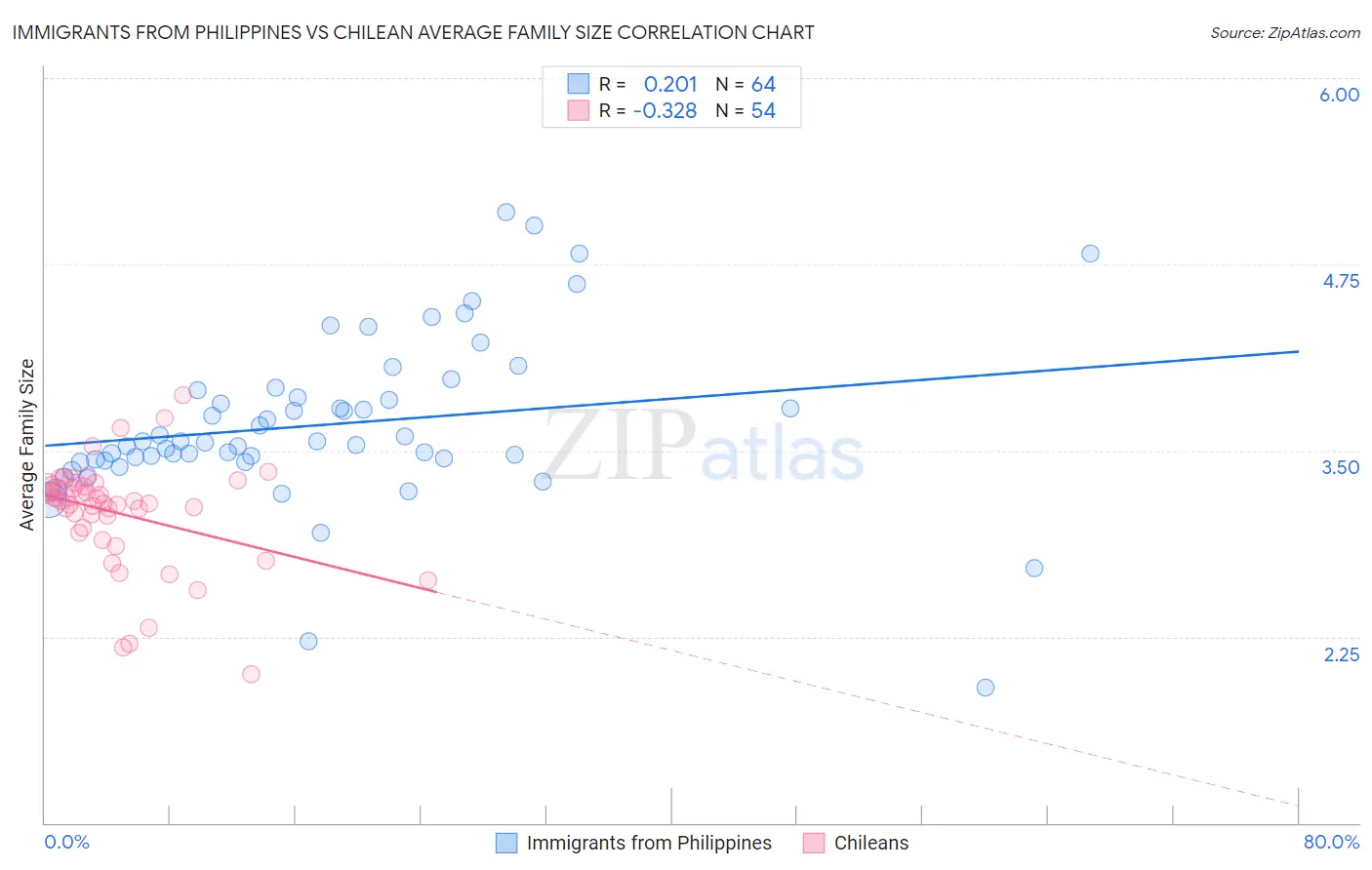 Immigrants from Philippines vs Chilean Average Family Size