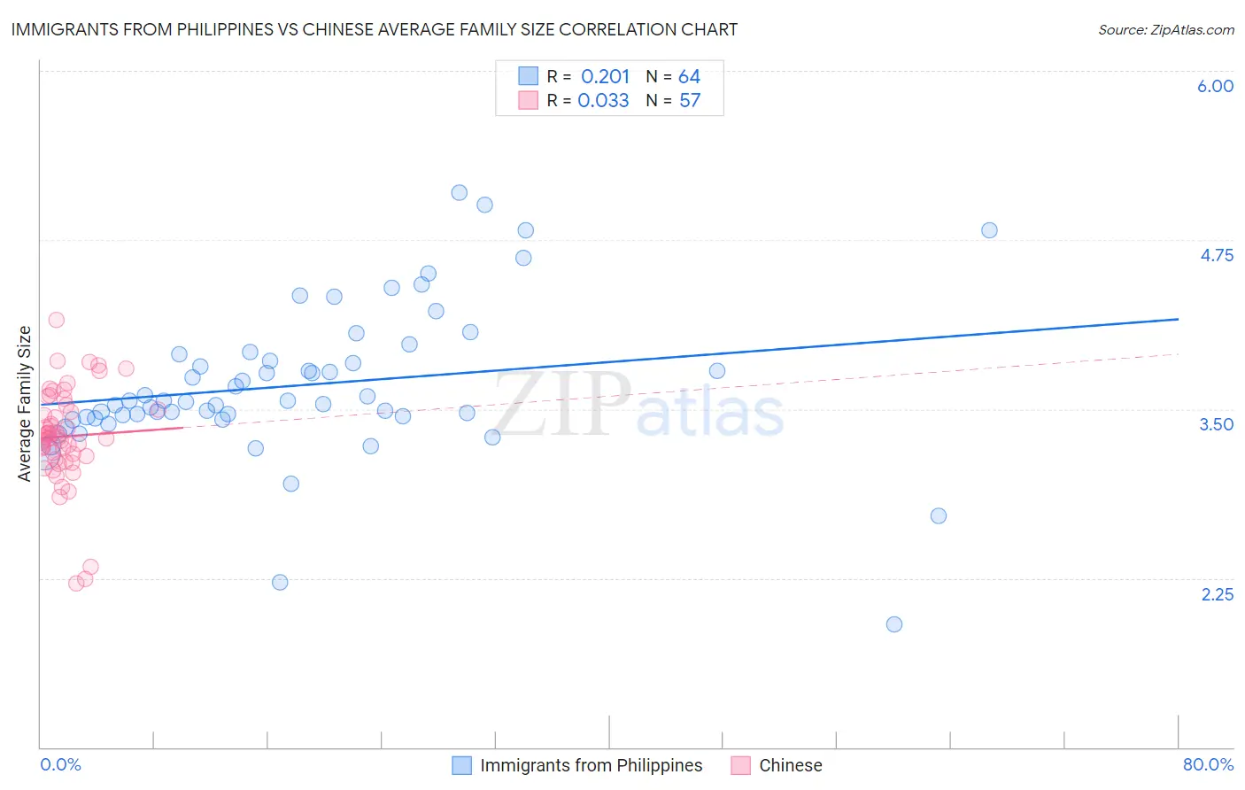 Immigrants from Philippines vs Chinese Average Family Size