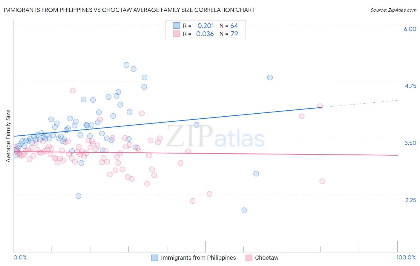 Immigrants from Philippines vs Choctaw Average Family Size