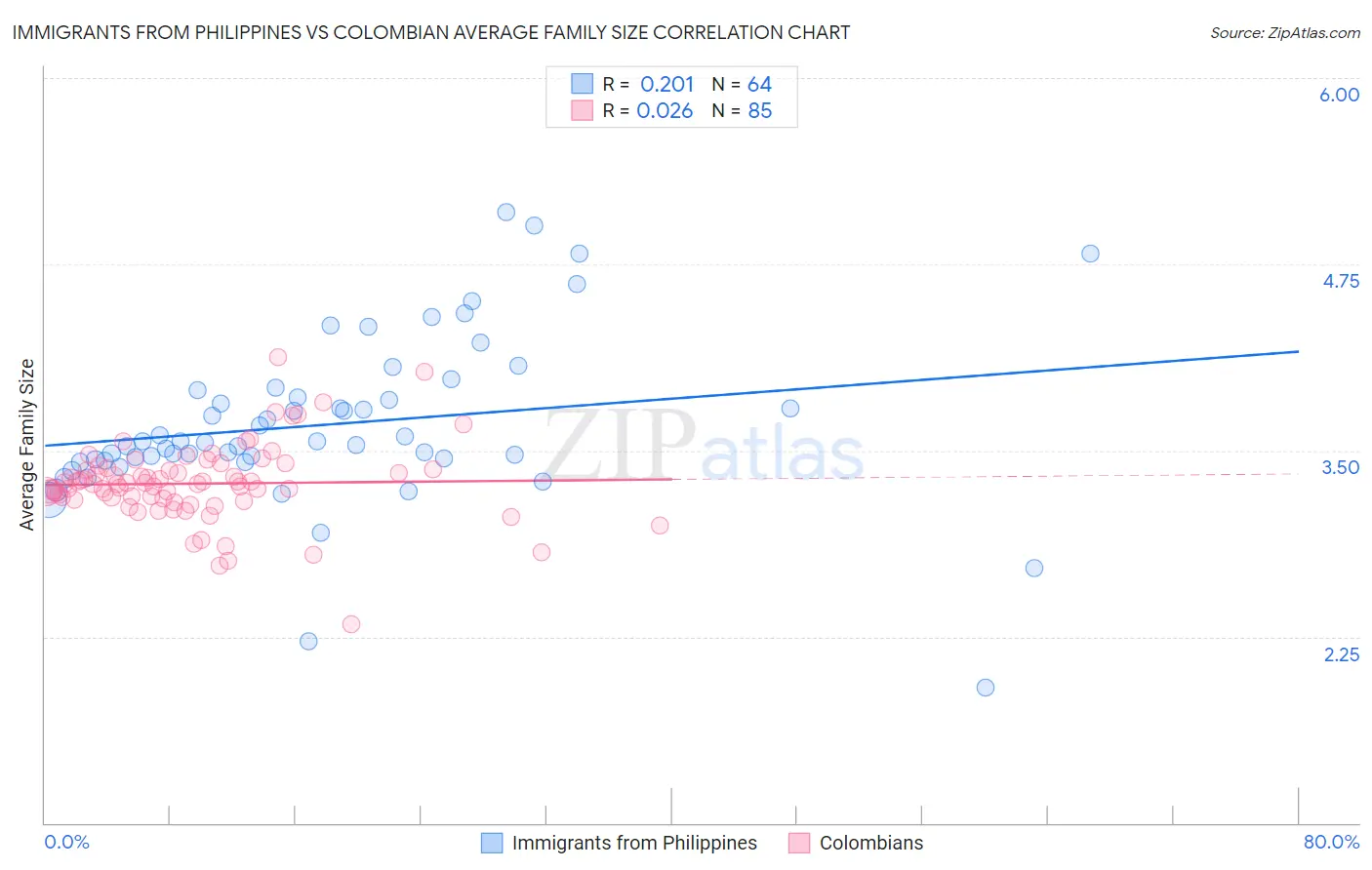 Immigrants from Philippines vs Colombian Average Family Size
