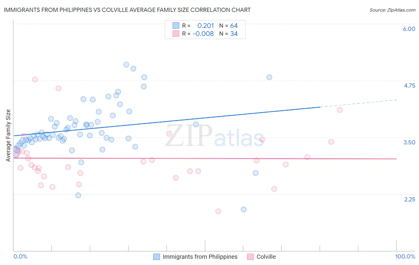 Immigrants from Philippines vs Colville Average Family Size