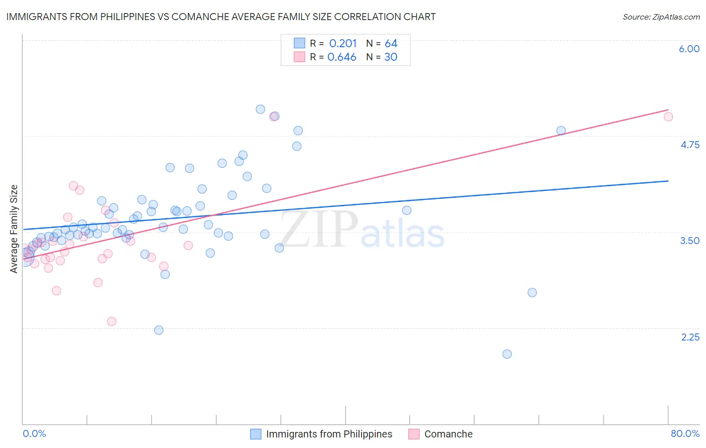 Immigrants from Philippines vs Comanche Average Family Size