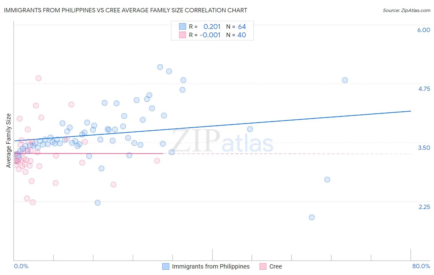 Immigrants from Philippines vs Cree Average Family Size