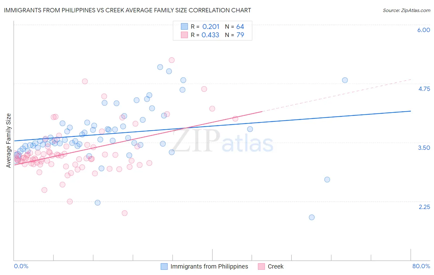 Immigrants from Philippines vs Creek Average Family Size