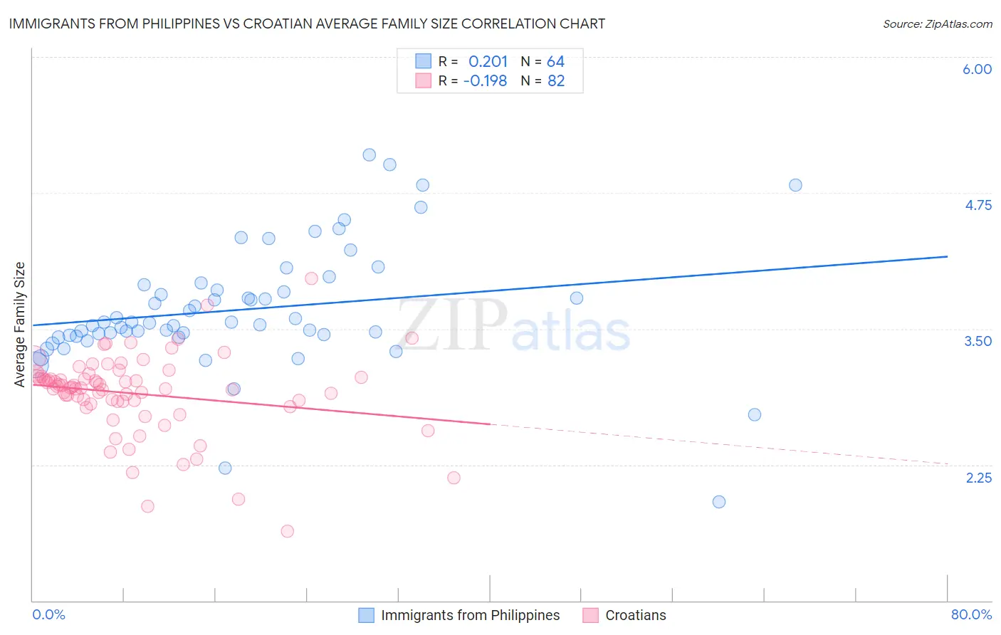 Immigrants from Philippines vs Croatian Average Family Size