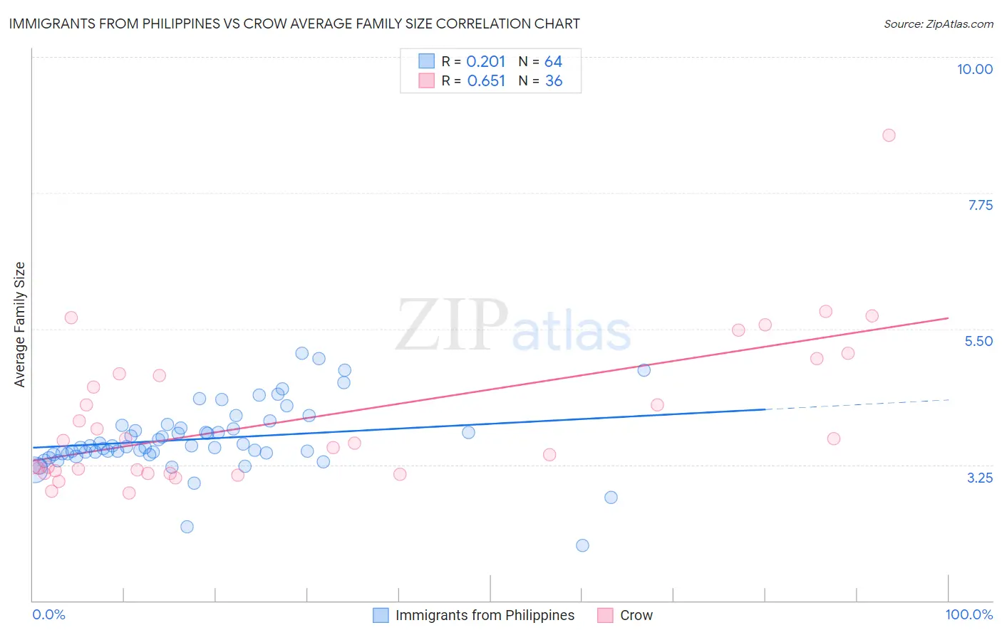 Immigrants from Philippines vs Crow Average Family Size