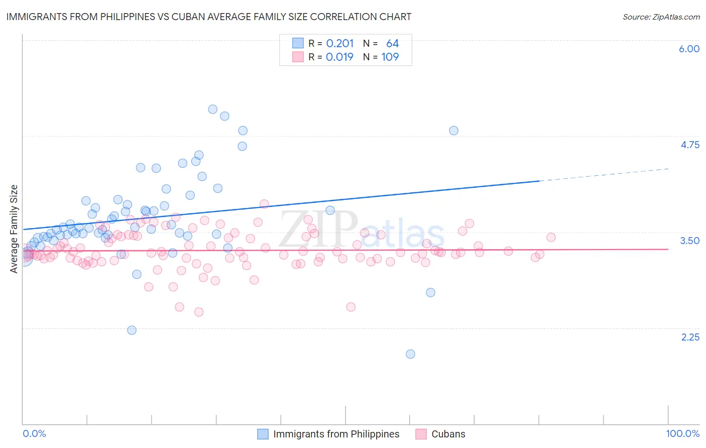 Immigrants from Philippines vs Cuban Average Family Size