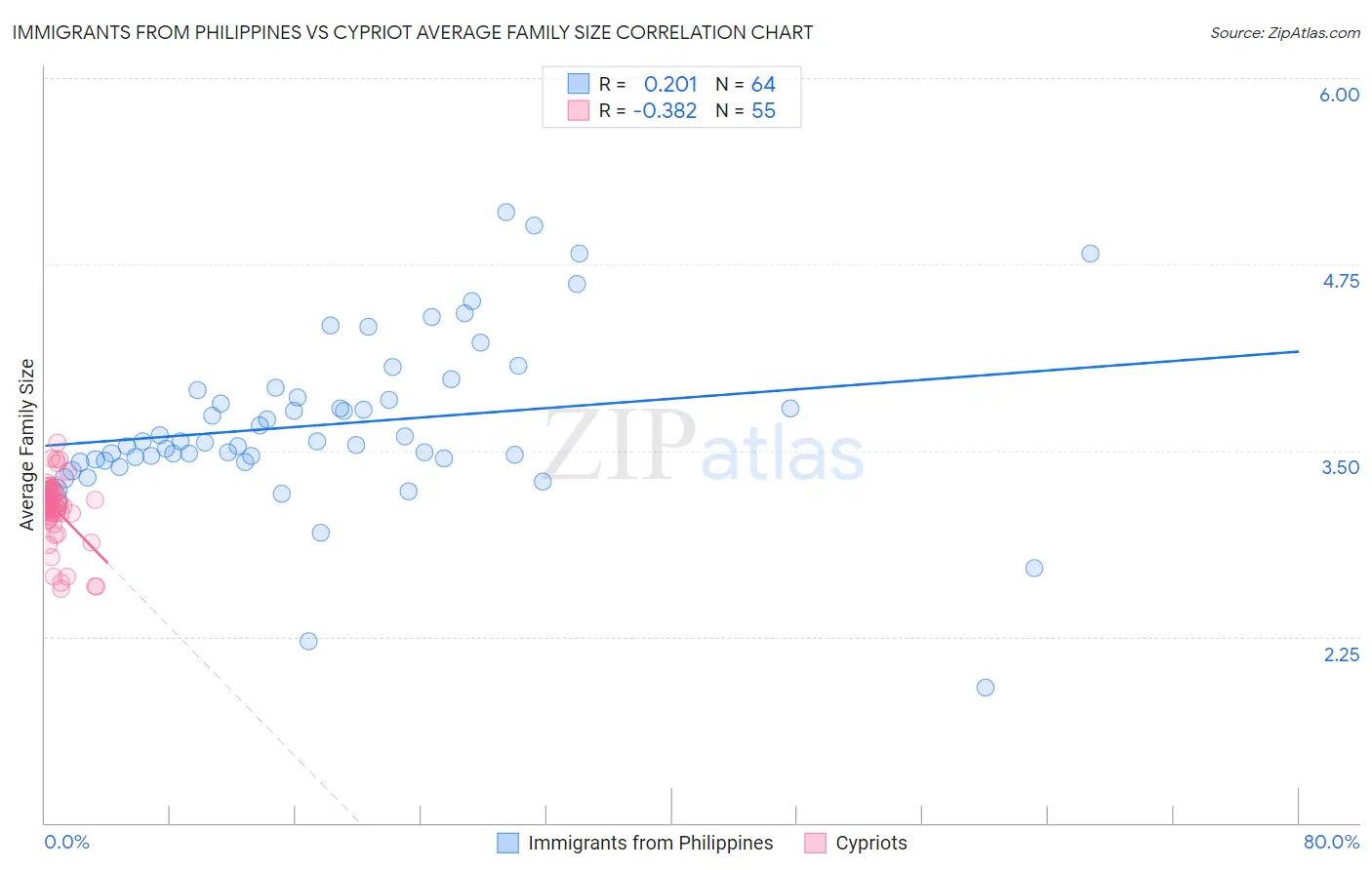 Immigrants from Philippines vs Cypriot Average Family Size