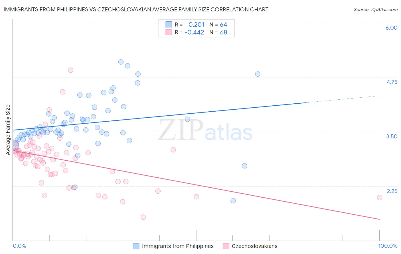 Immigrants from Philippines vs Czechoslovakian Average Family Size