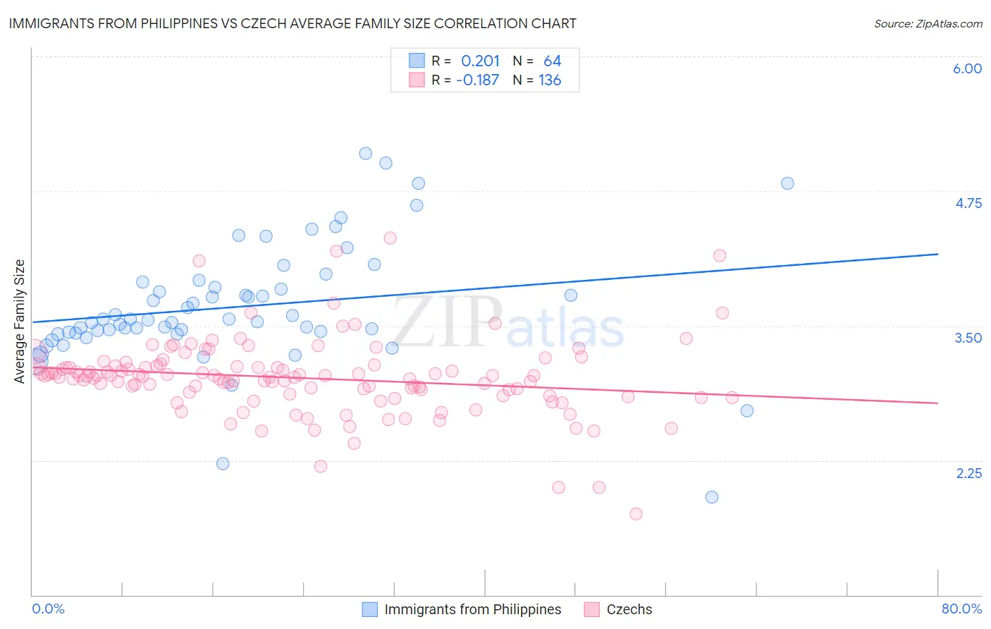 Immigrants from Philippines vs Czech Average Family Size