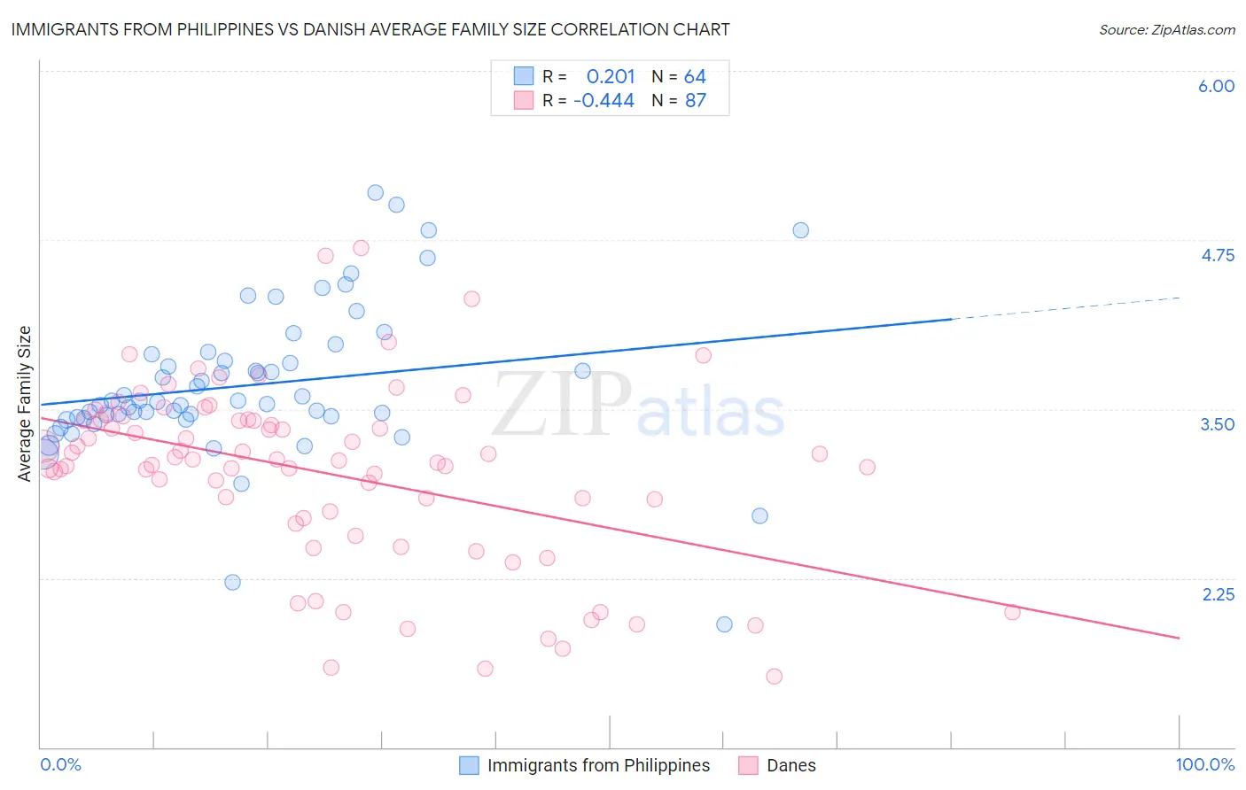 Immigrants from Philippines vs Danish Average Family Size