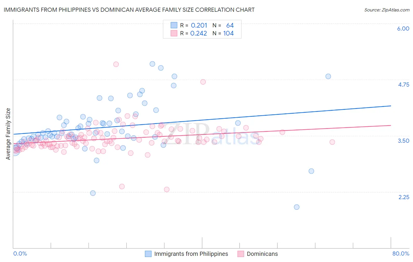 Immigrants from Philippines vs Dominican Average Family Size