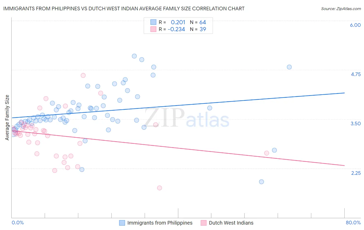 Immigrants from Philippines vs Dutch West Indian Average Family Size