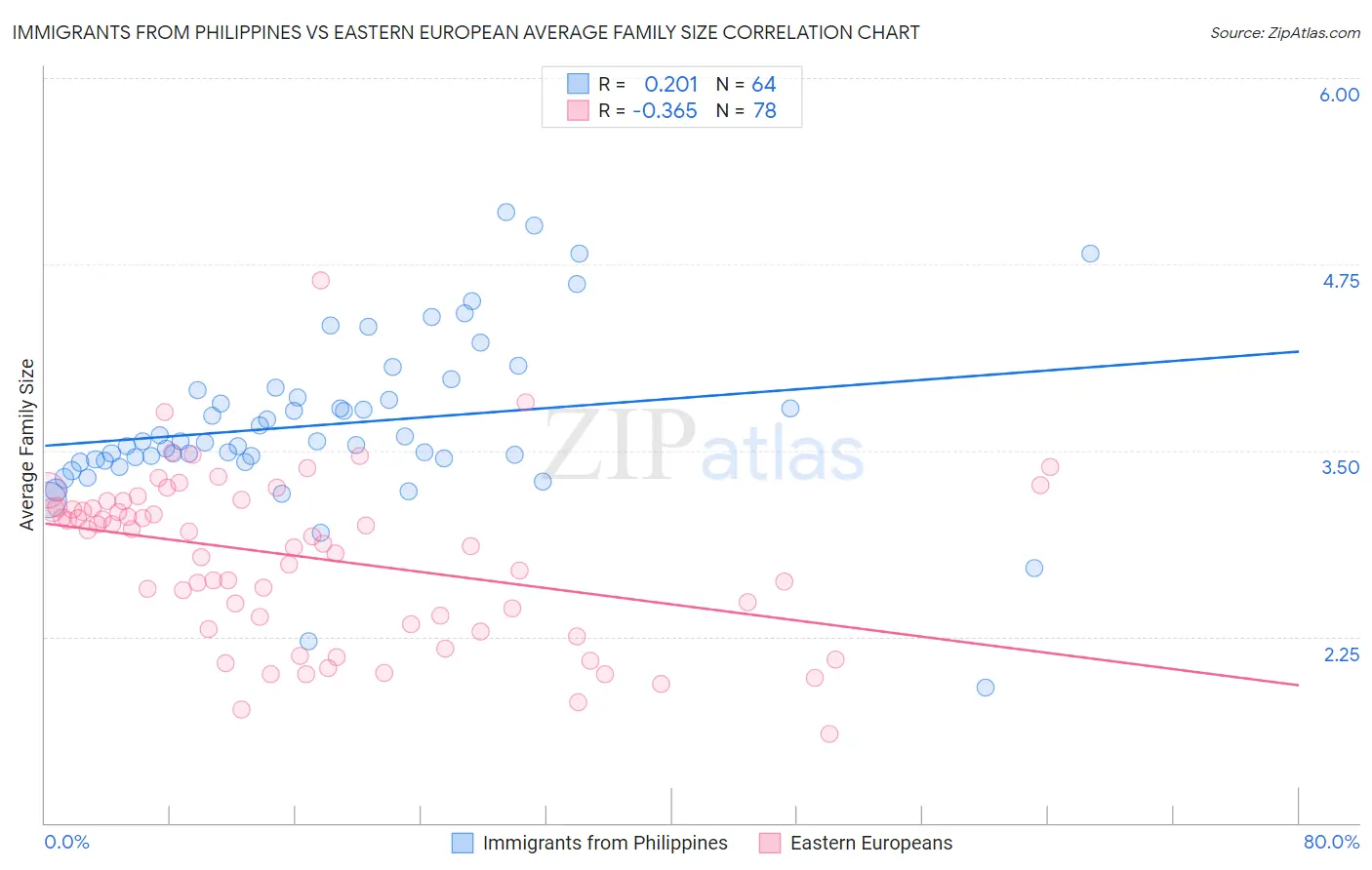 Immigrants from Philippines vs Eastern European Average Family Size