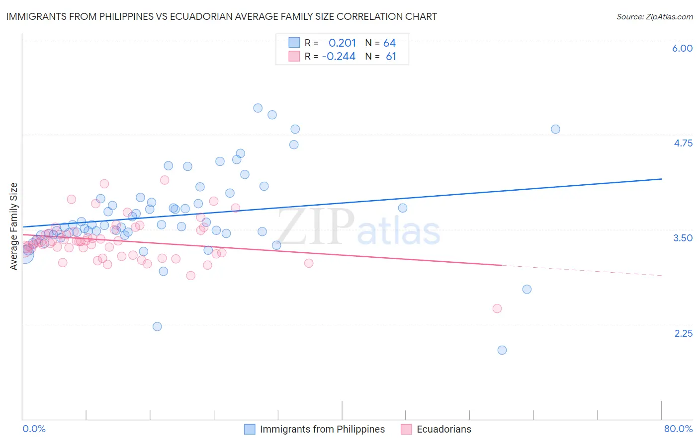 Immigrants from Philippines vs Ecuadorian Average Family Size