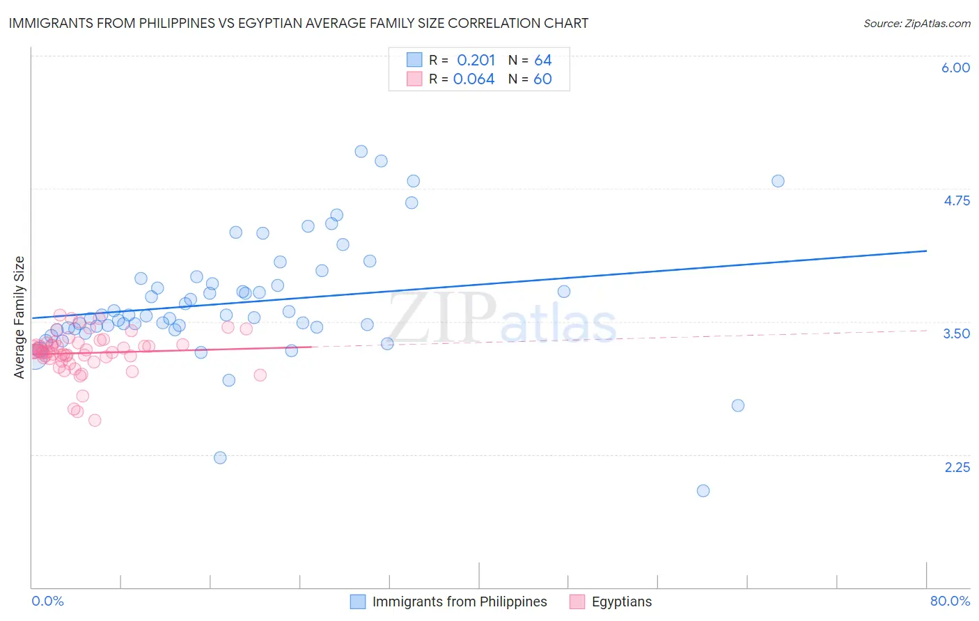 Immigrants from Philippines vs Egyptian Average Family Size