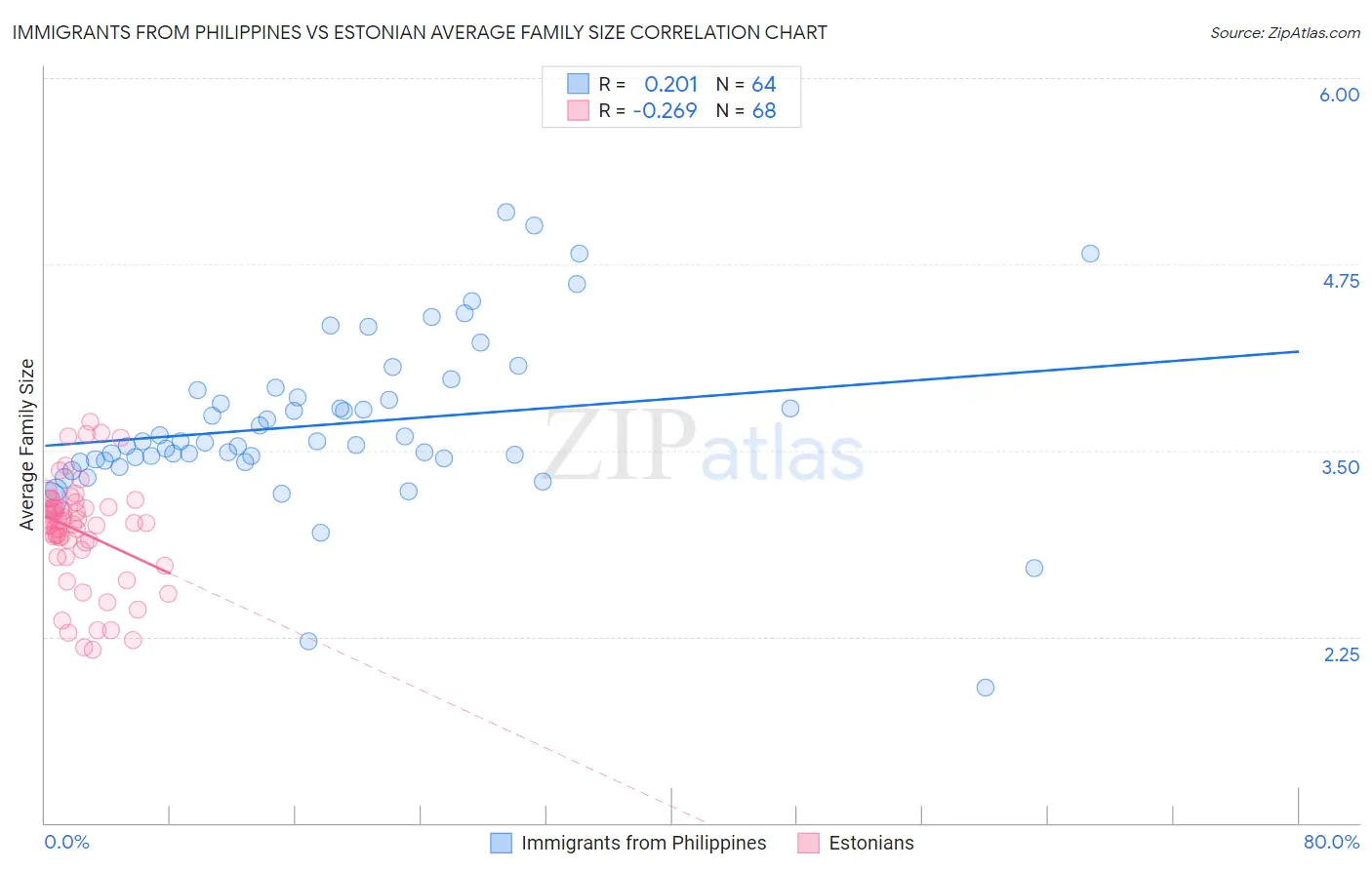 Immigrants from Philippines vs Estonian Average Family Size