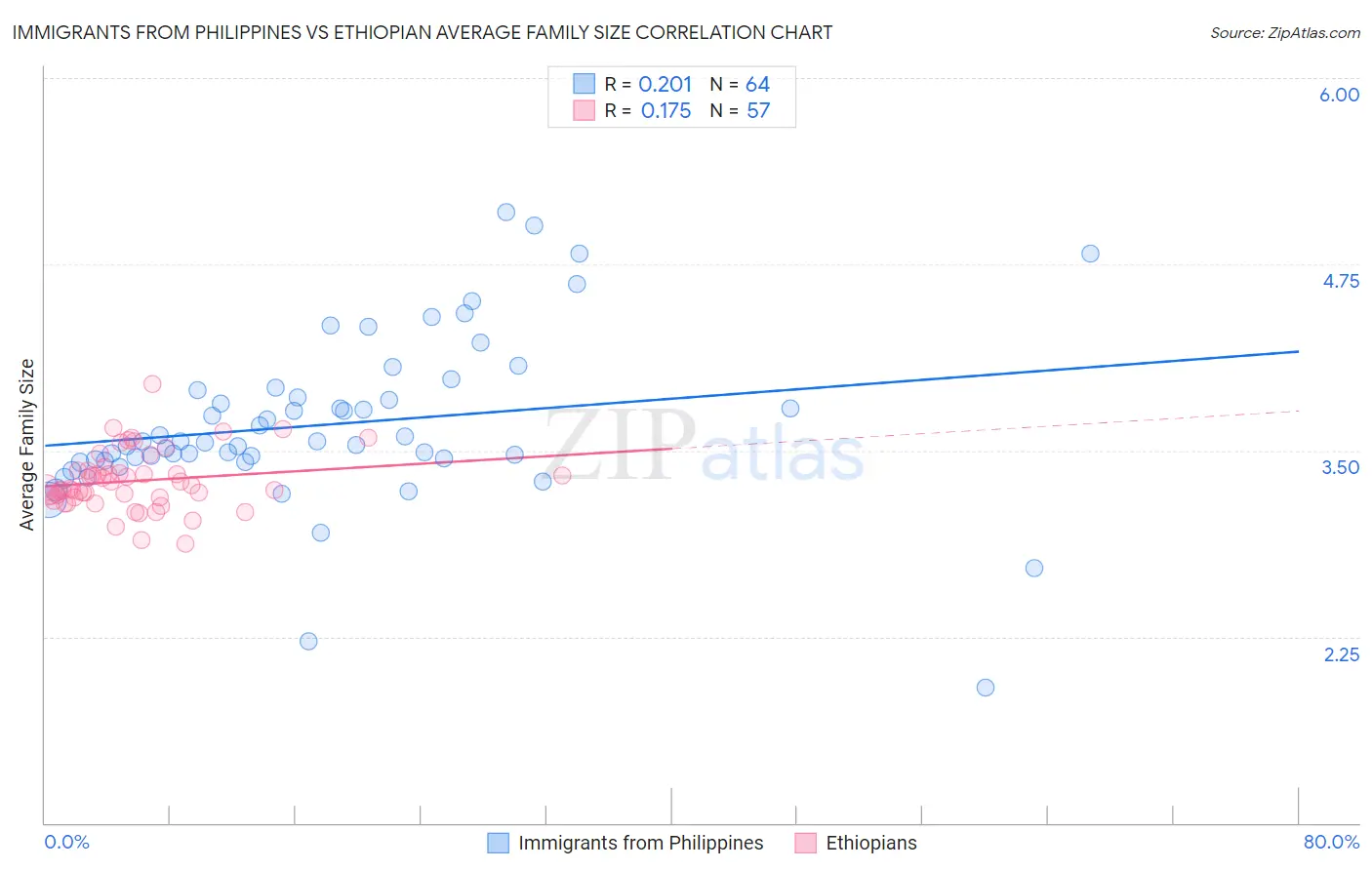 Immigrants from Philippines vs Ethiopian Average Family Size