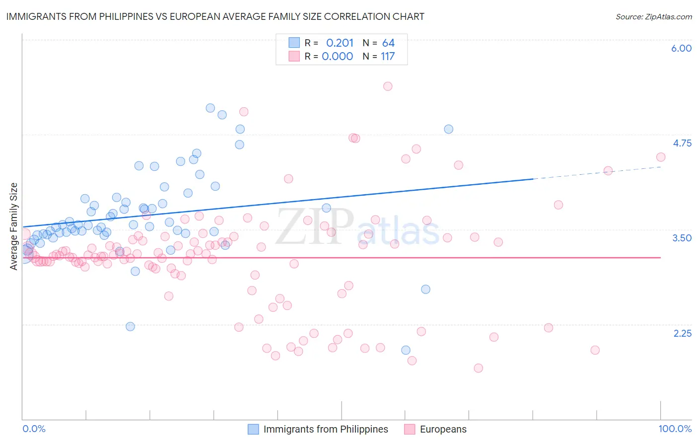 Immigrants from Philippines vs European Average Family Size