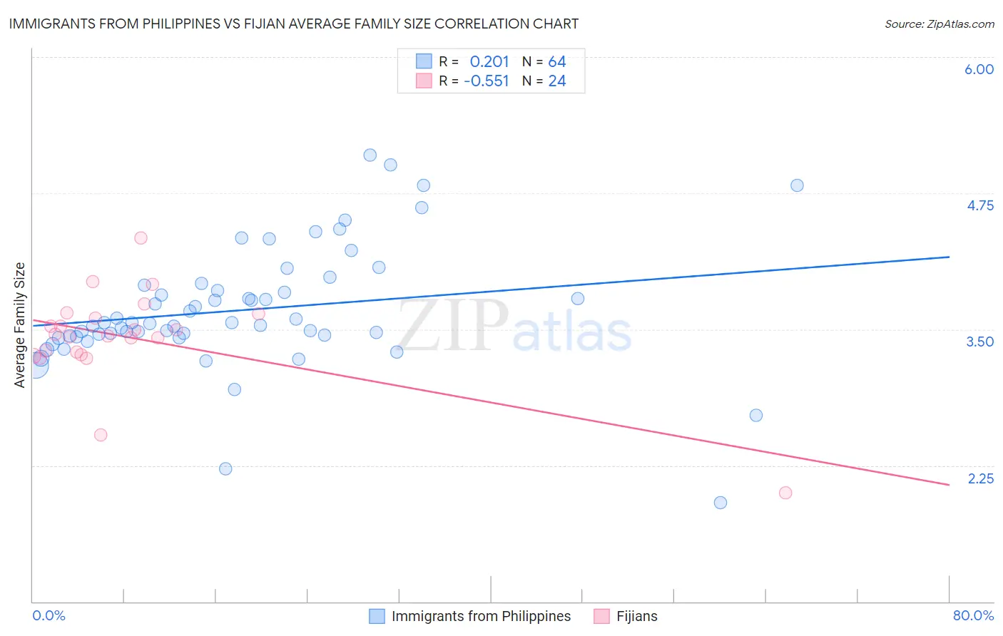 Immigrants from Philippines vs Fijian Average Family Size