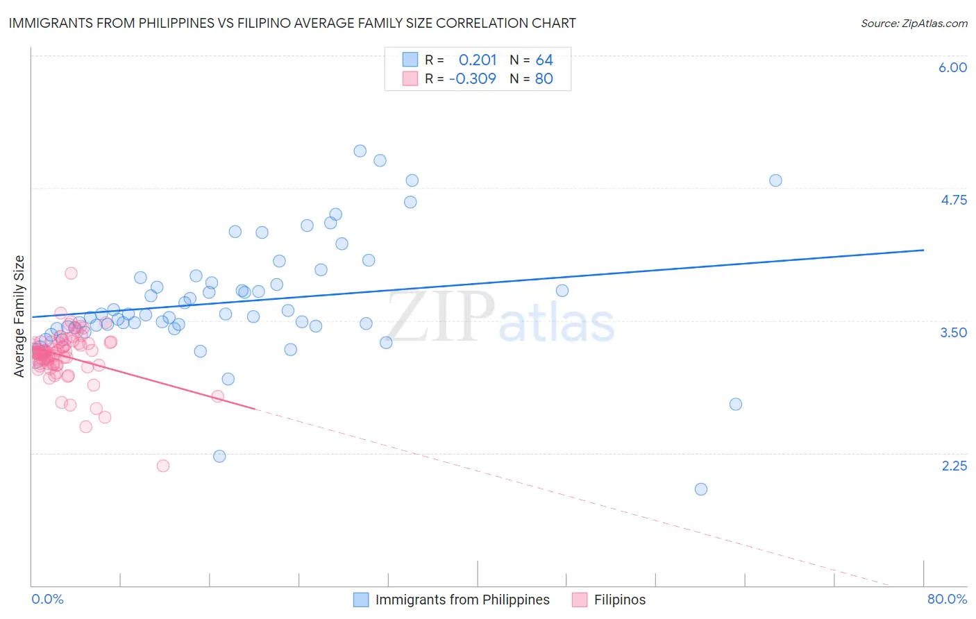 Immigrants from Philippines vs Filipino Average Family Size